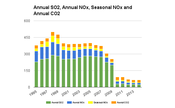 Chart of EGU emissions 20002014
