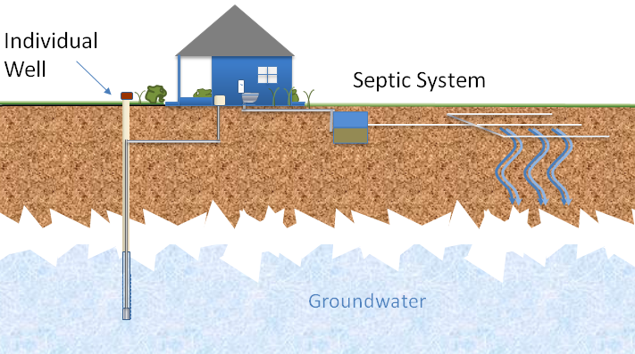 Illustration of septic system