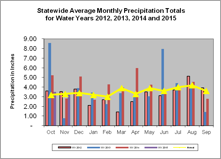 Statewide Average Monthly Precipitation Totals for Water Years 2012, 2013, 2014, and 2015