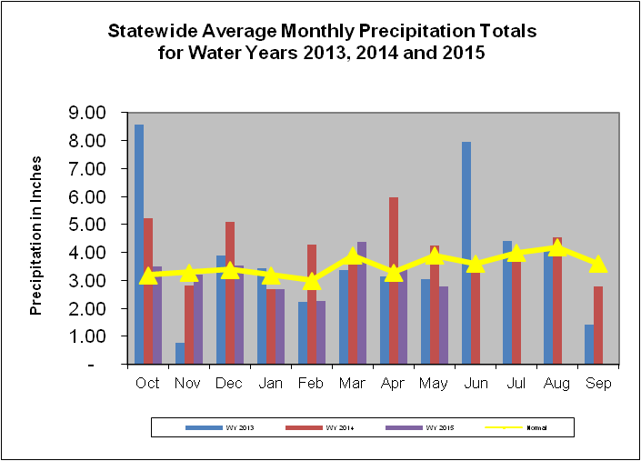 Statewide Average Monthly Precipitation Totals for Water Years 2013, 2014, and 2015